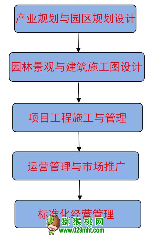 观光休闲农业规划设计内容及步骤