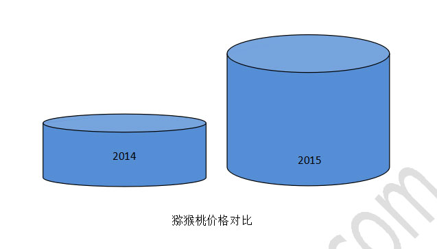 2015陕西<a href=http://www.summer2018.cn/news/jiage/ target=_blank class=infotextkey />PG国际猕猴桃价格</a>变化.jpg