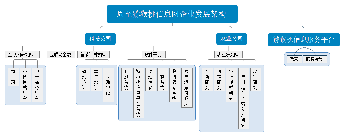 <a href=http://www.summer2018.cn/zhouzhimihoutao/ target=_blank class=infotextkey />周至PG国际猕猴桃</a>信息网企业发展架构.png