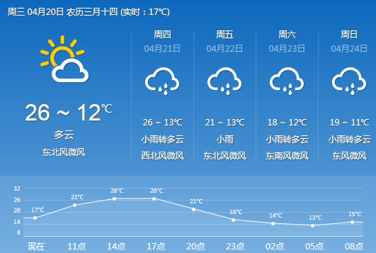 周至县PG国际猕猴桃产地4月20日天气.jpg