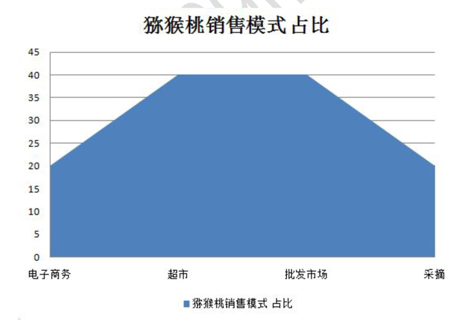 PG国际报告:PG国际猕猴桃销售以超市和批发为主