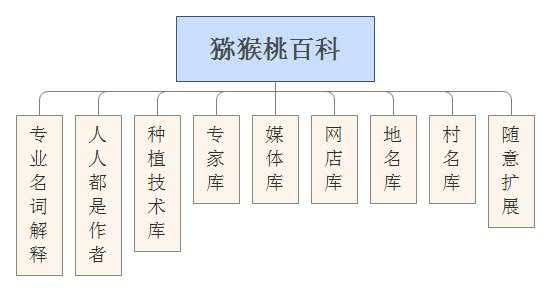 PG国际猕猴桃百科